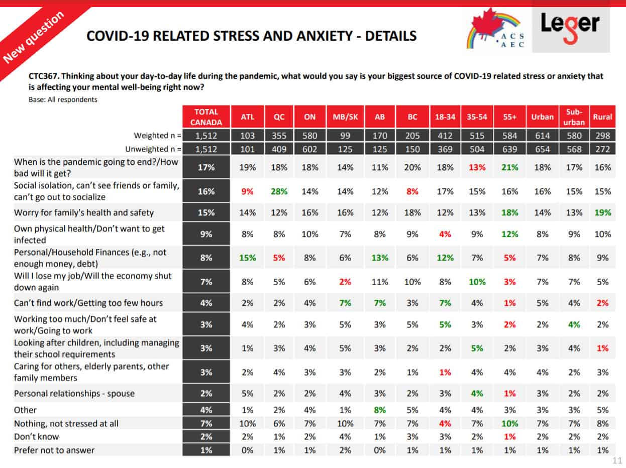 canadians stress source covid-19 coronavirus quebec quebecers social interaction