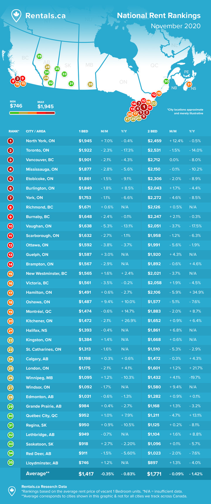 Montreal is still one of the cheaper places to be a renter.