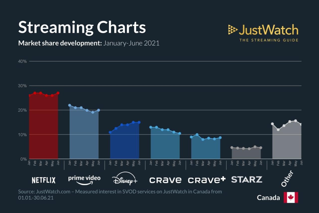 disney-plus-replaces-crave-as-third-most-popular-streaming-service-in