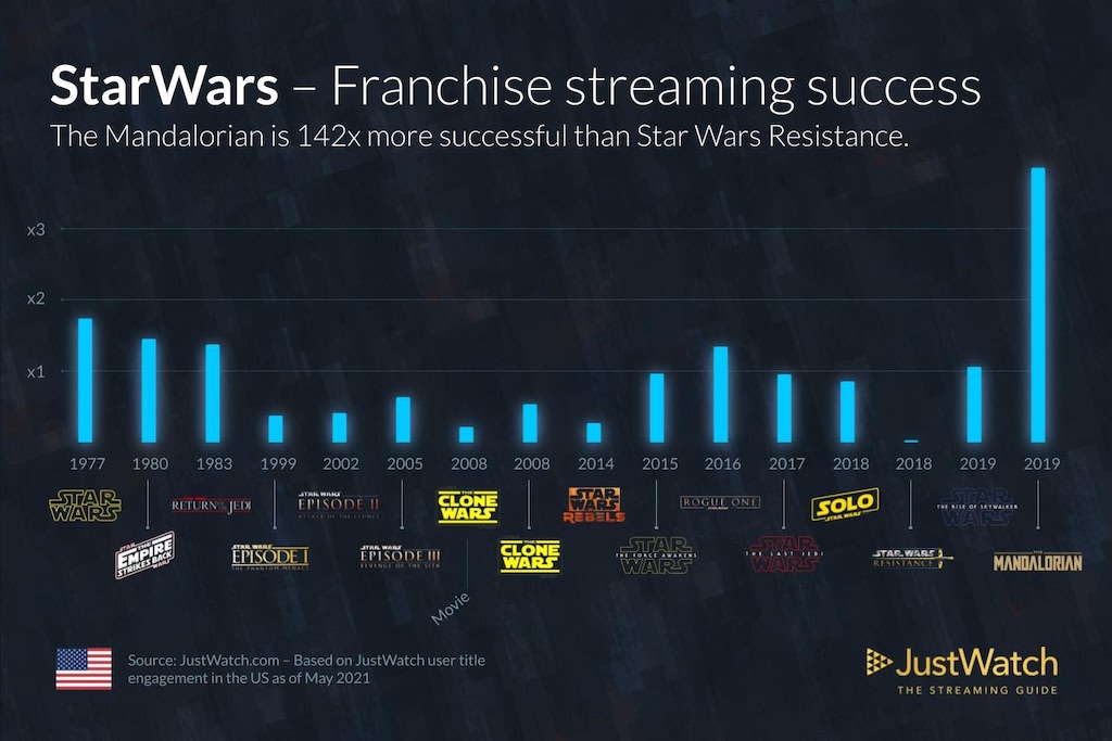 Star Wars series movies franchise most popular JustWatch