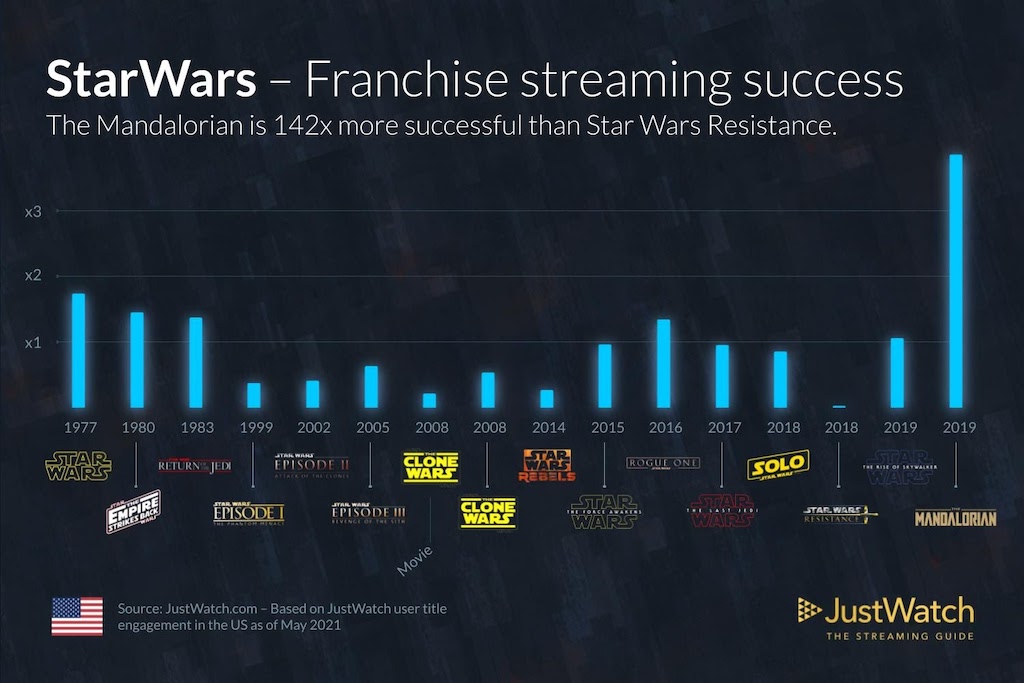 Star Wars TV Ranked