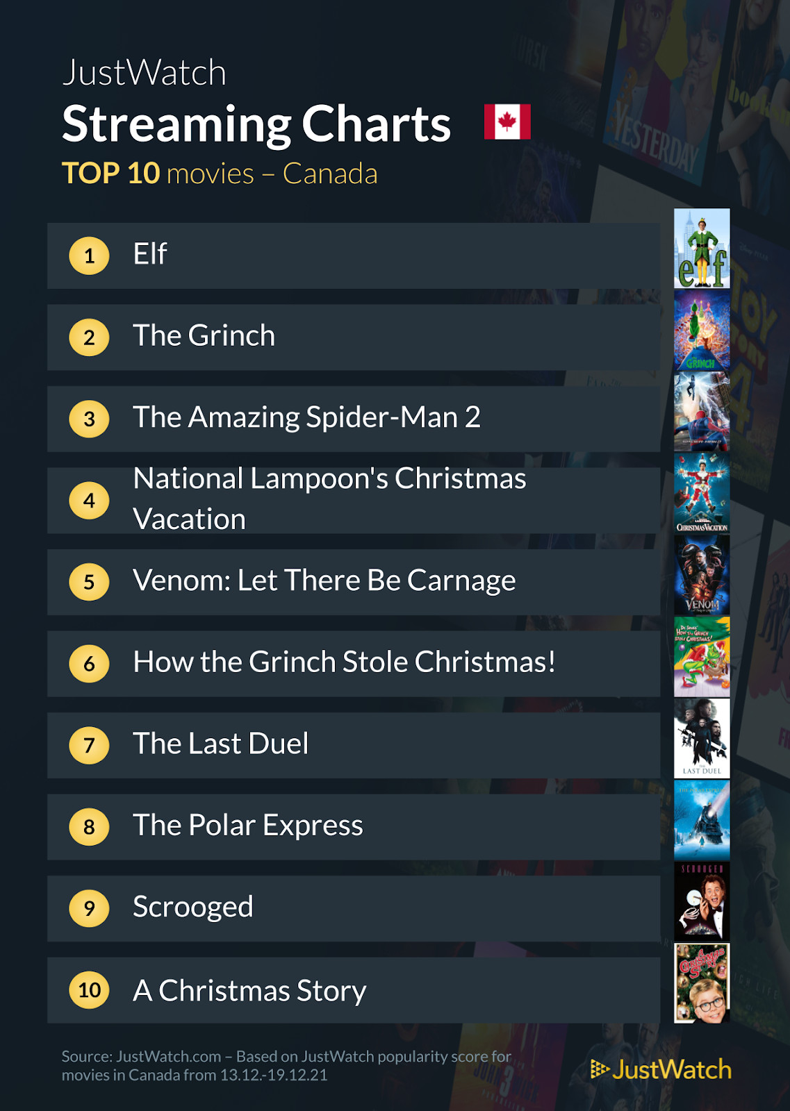 most popular movies TV shows streaming Canada right now station eleven