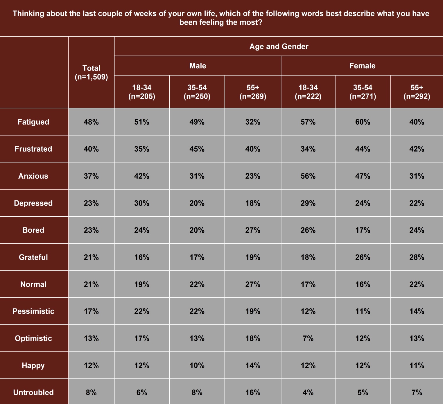 1 In 4 Canadians Say They re depressed Half Are fatigued 