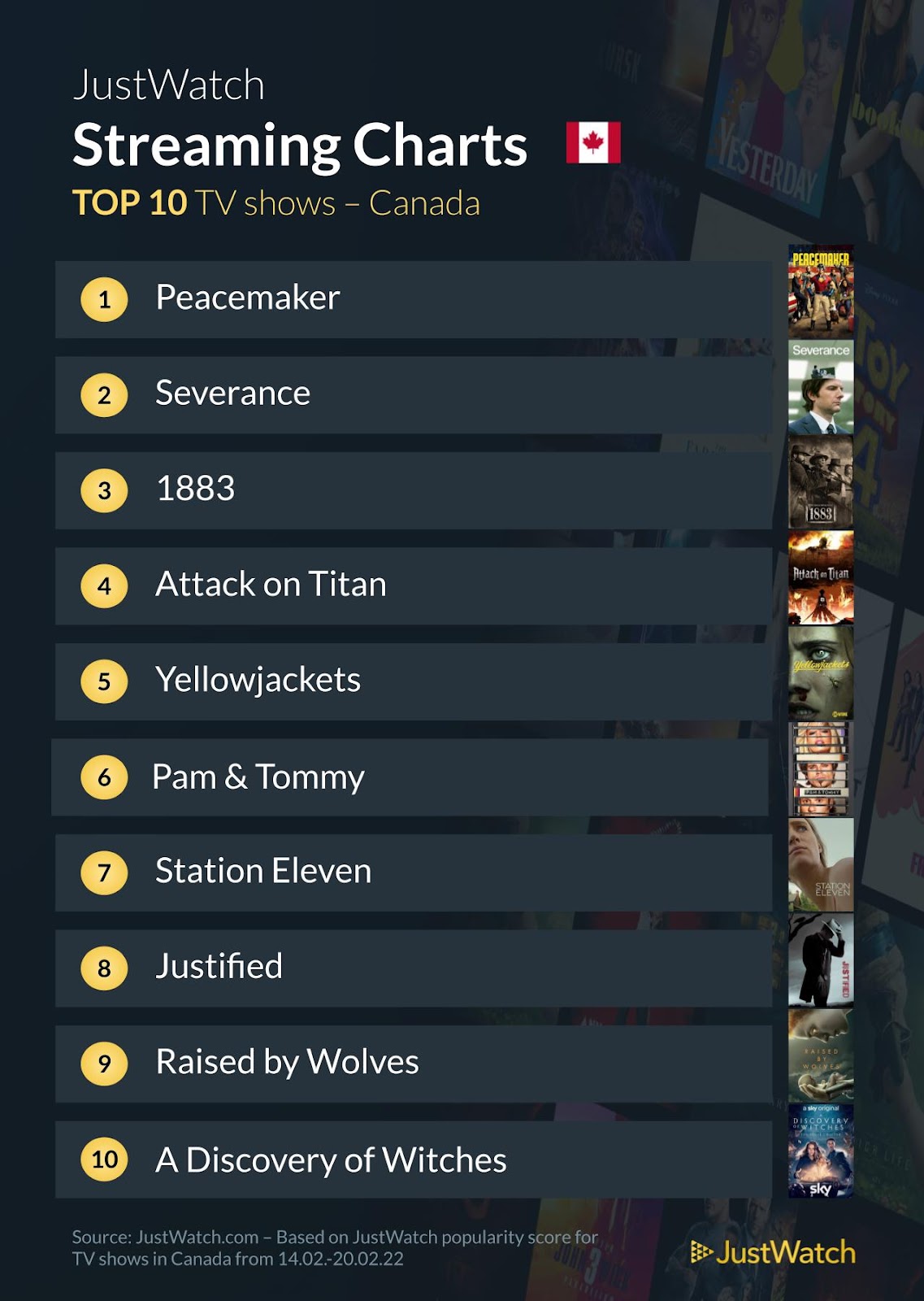 peacemaker the king's man most popular movies TV shows streaming charts Canada right now