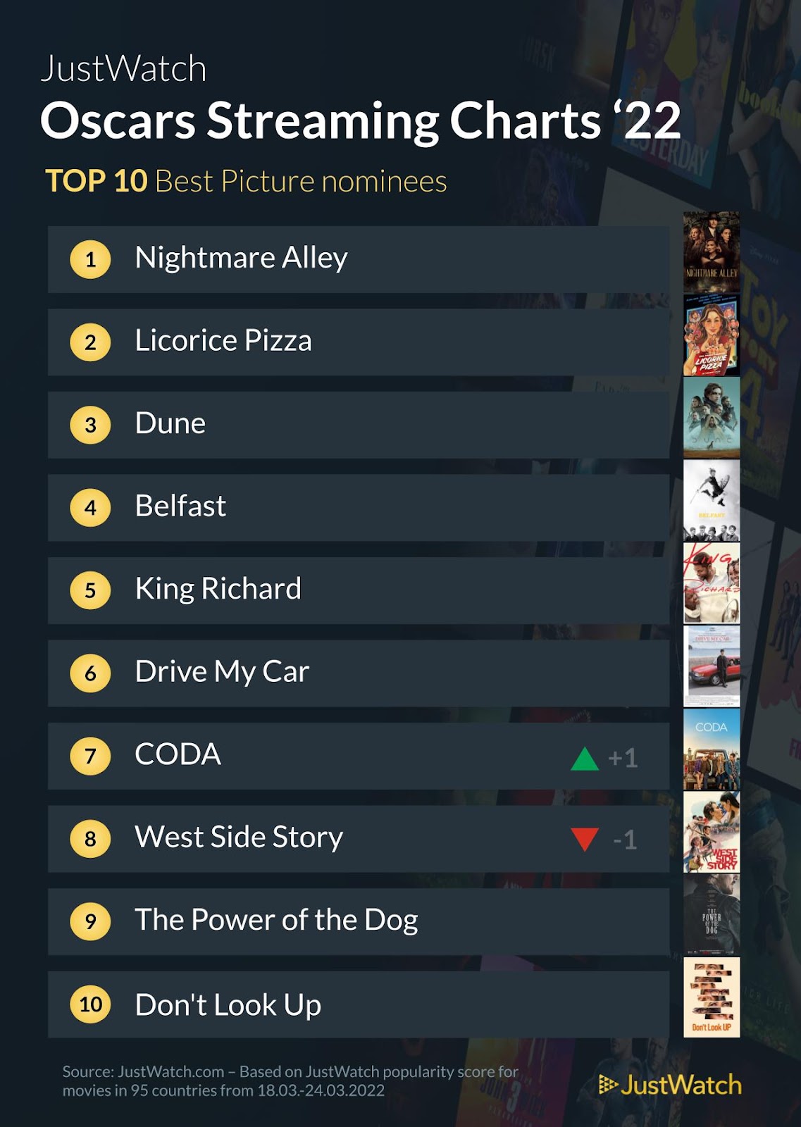 This Year's Most Popular Best Picture Nominee Is Also The Least ...