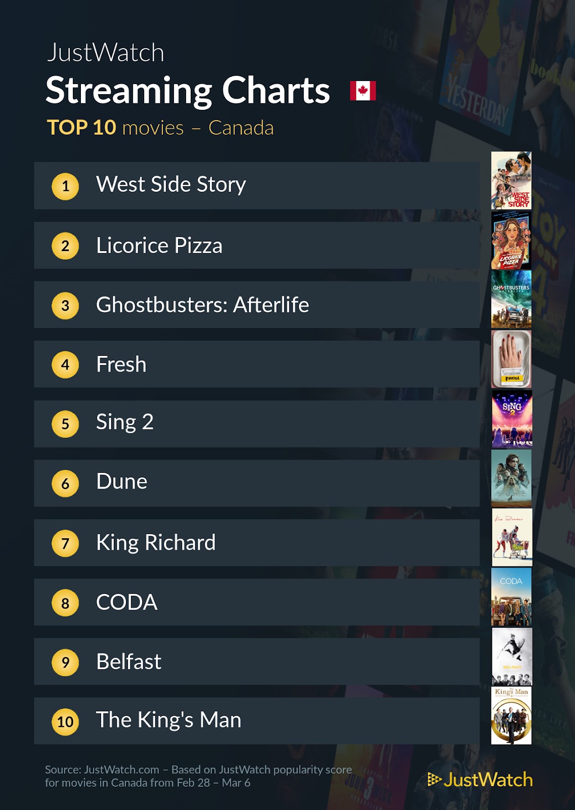 Killing Eve canada West Side Story top streaming charts 