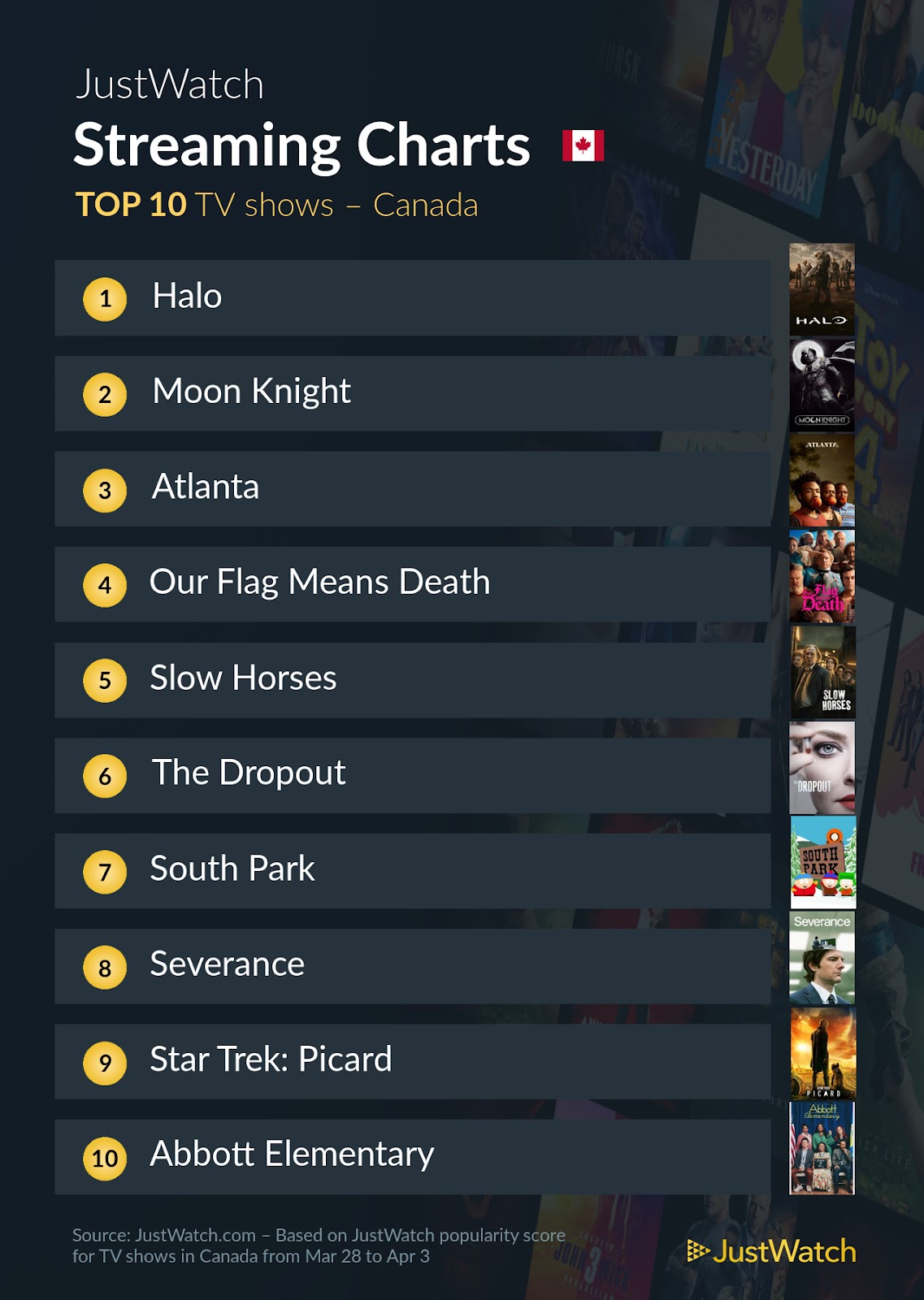 halo coda moon knight canada top streaming charts most popular movies TV shows right now