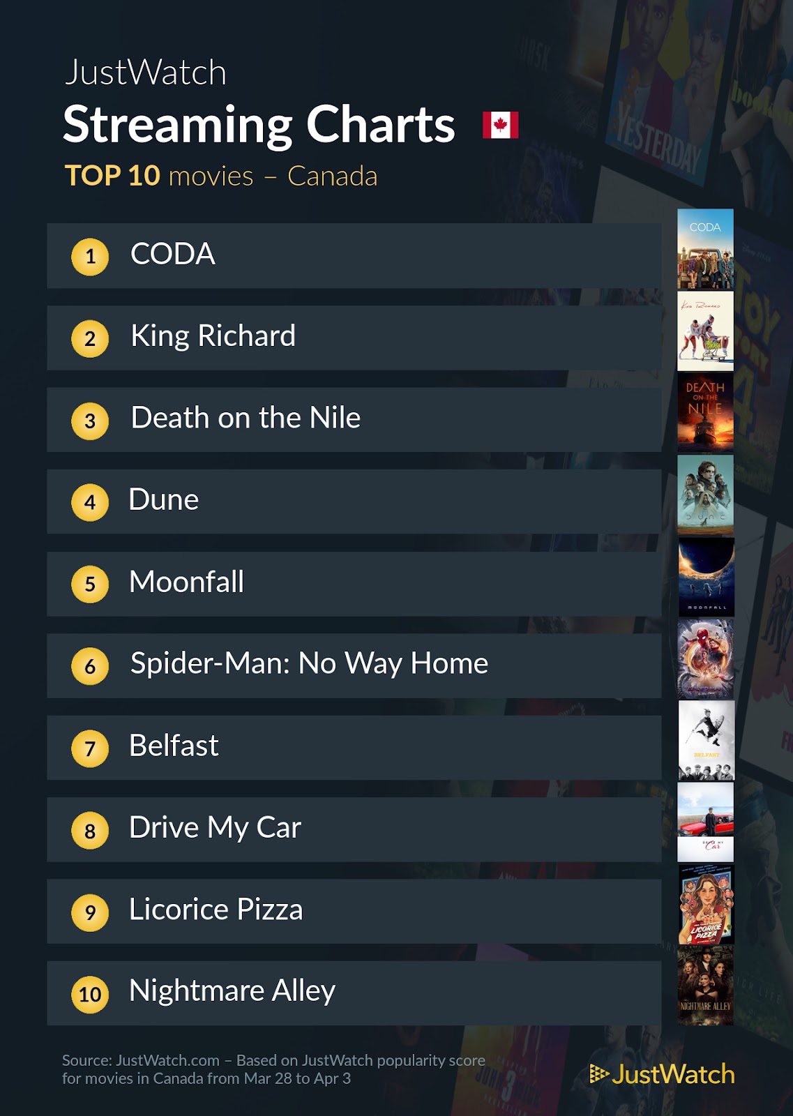 halo coda moon knight canada top streaming charts most popular movies TV shows right now