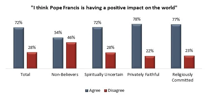 pope francis popularity impact quebec canada canadians
