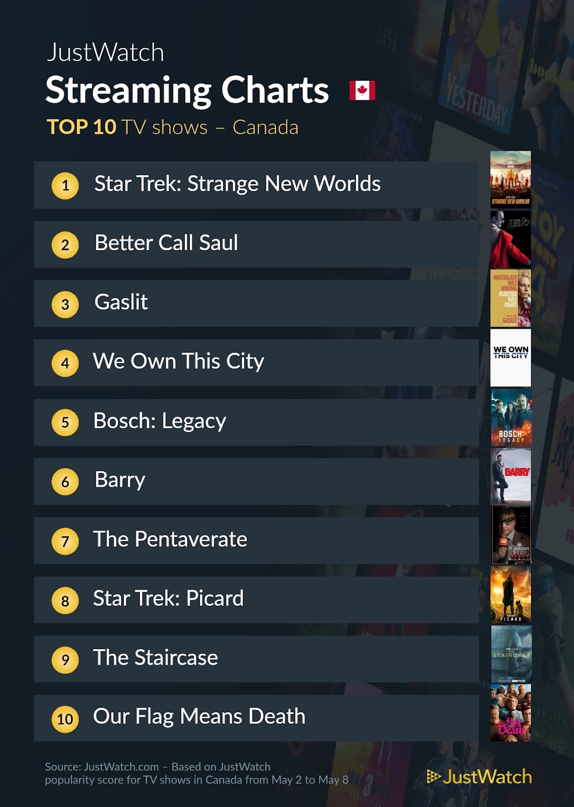 most popular movies TV shows streaming Canada right now