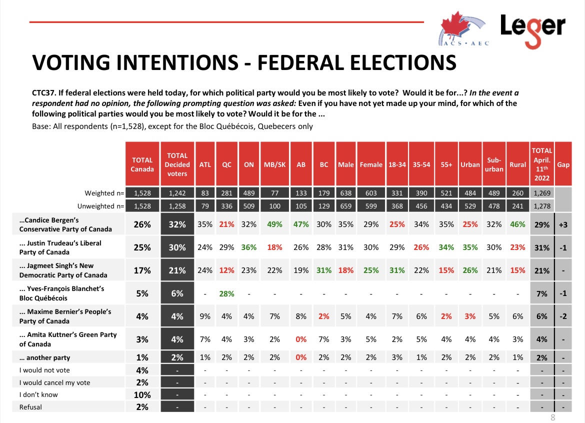 Conservative 32%, Liberal 30%, NDP 21%: LÉGER