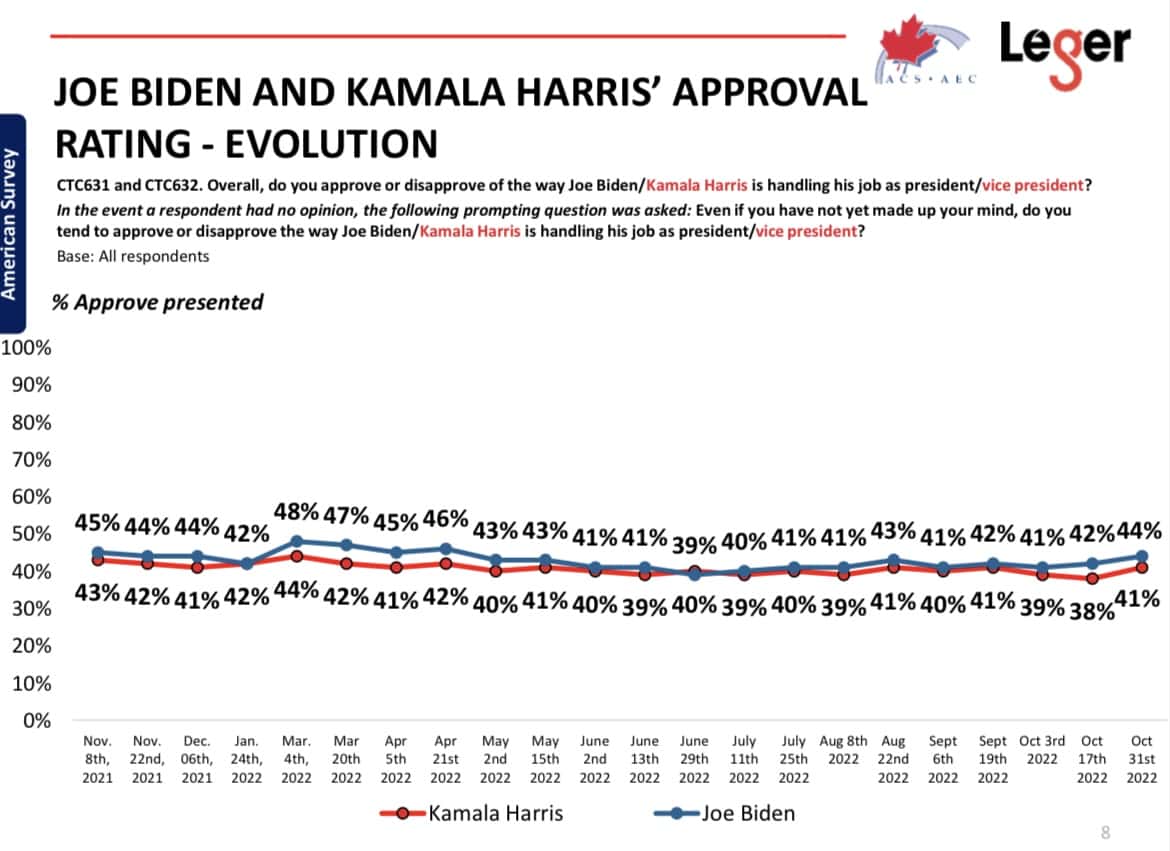 Joe Biden approval rating up 3 points to 44 ahead of midterms; Kamala