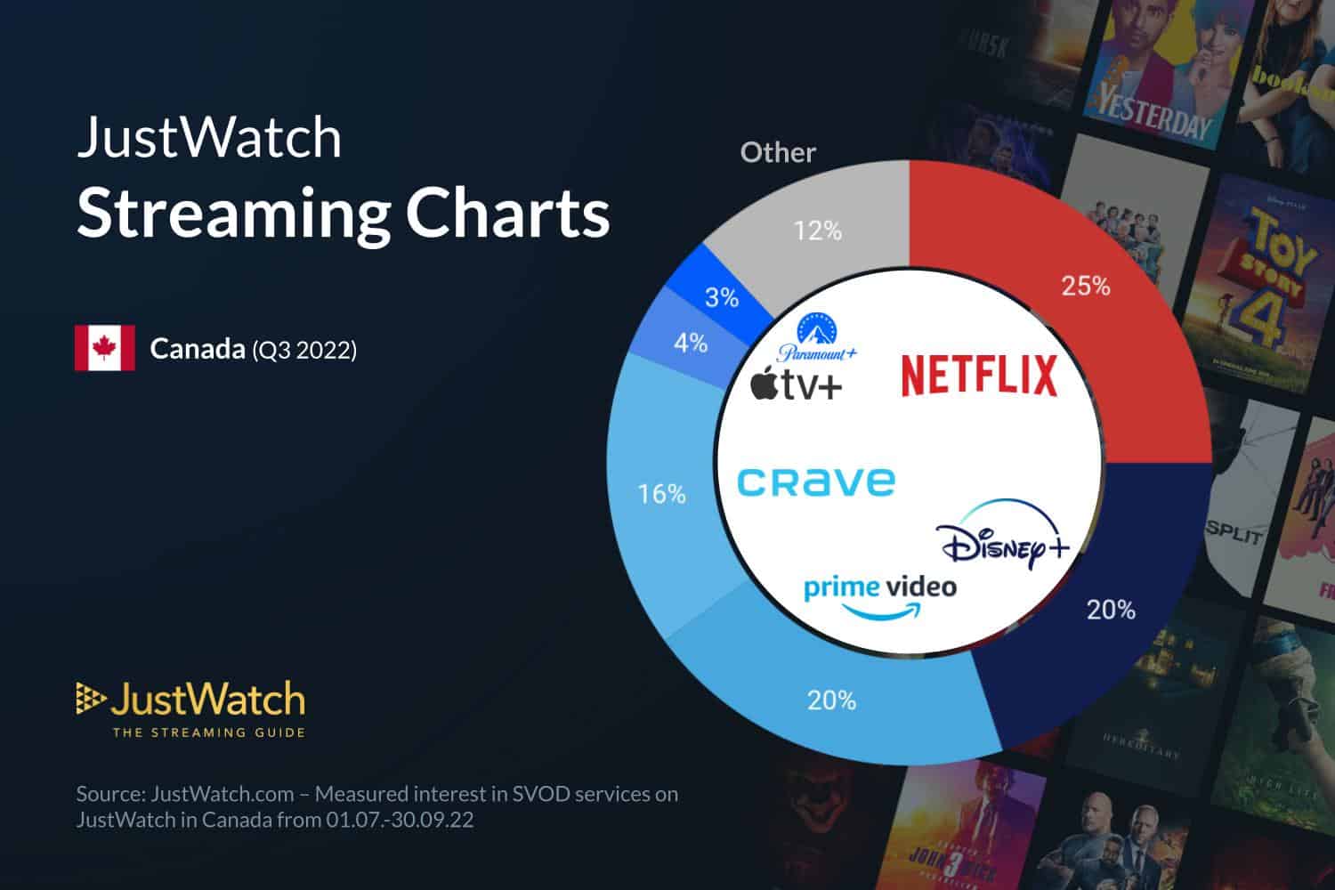 Market share streaming services Netflix Prime Video Disney+ Crave