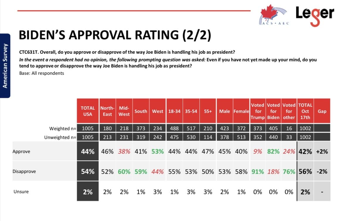 Joe Biden Approval Rating Up 3 Points To 44 Ahead Of Midterms Kamala   CB99E36D B076 4864 9A44 0D31E6CF1B3B 