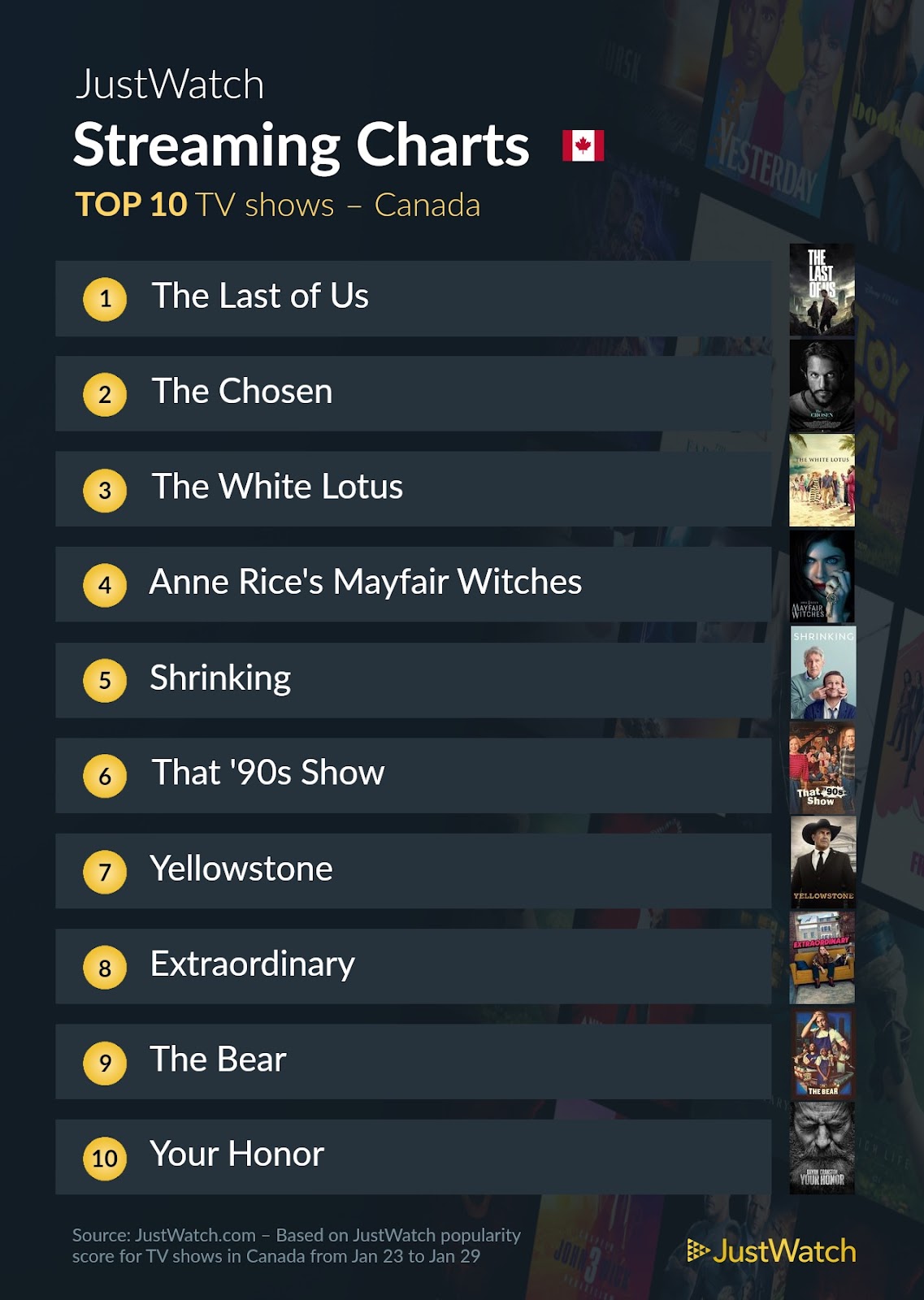 most popular movies TV shows streaming in Canada right now