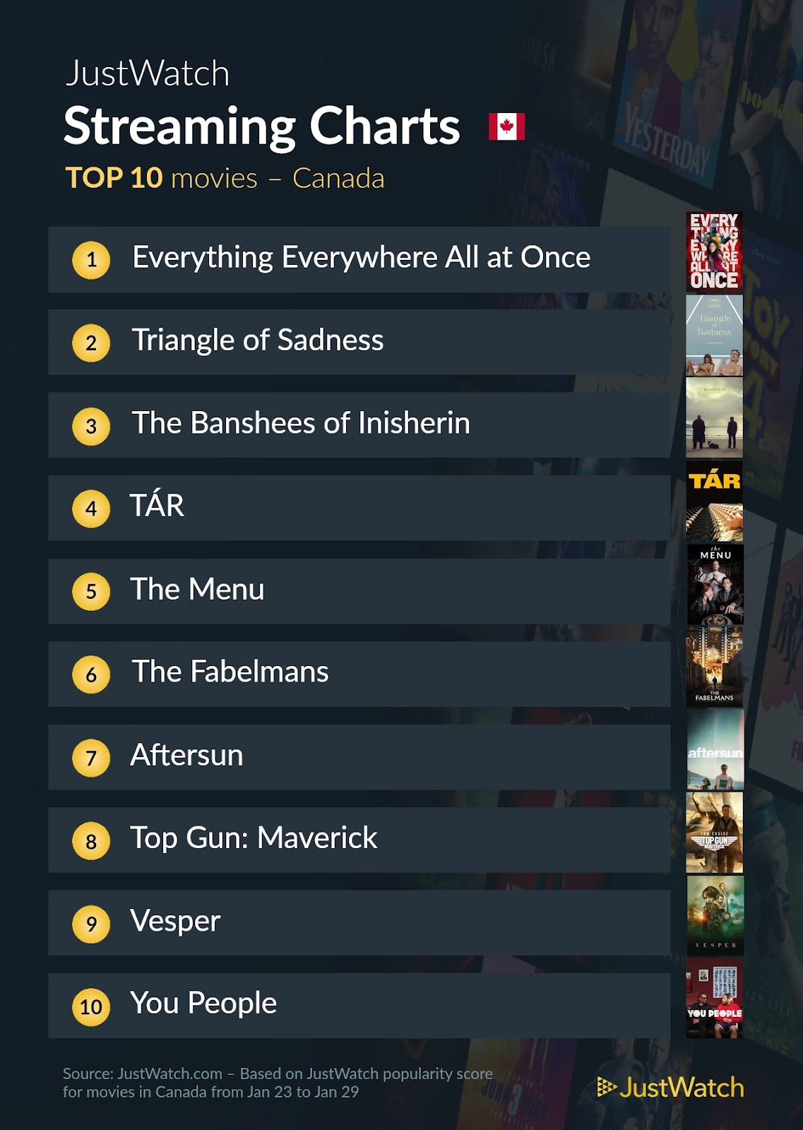 most popular movies TV shows streaming in Canada right now