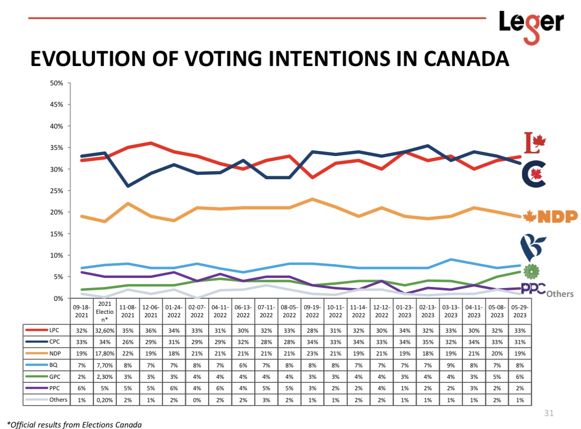 Liberal 33%, Conservative 31%, NDP 19%: LÉGER