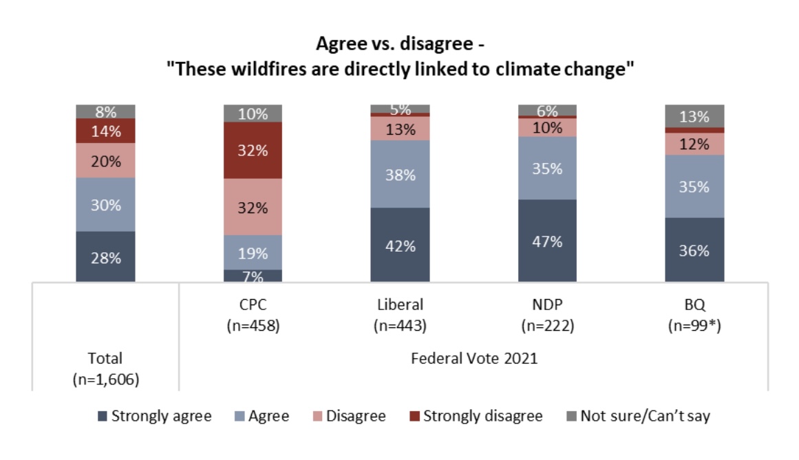wildfires climate change link canadians direct