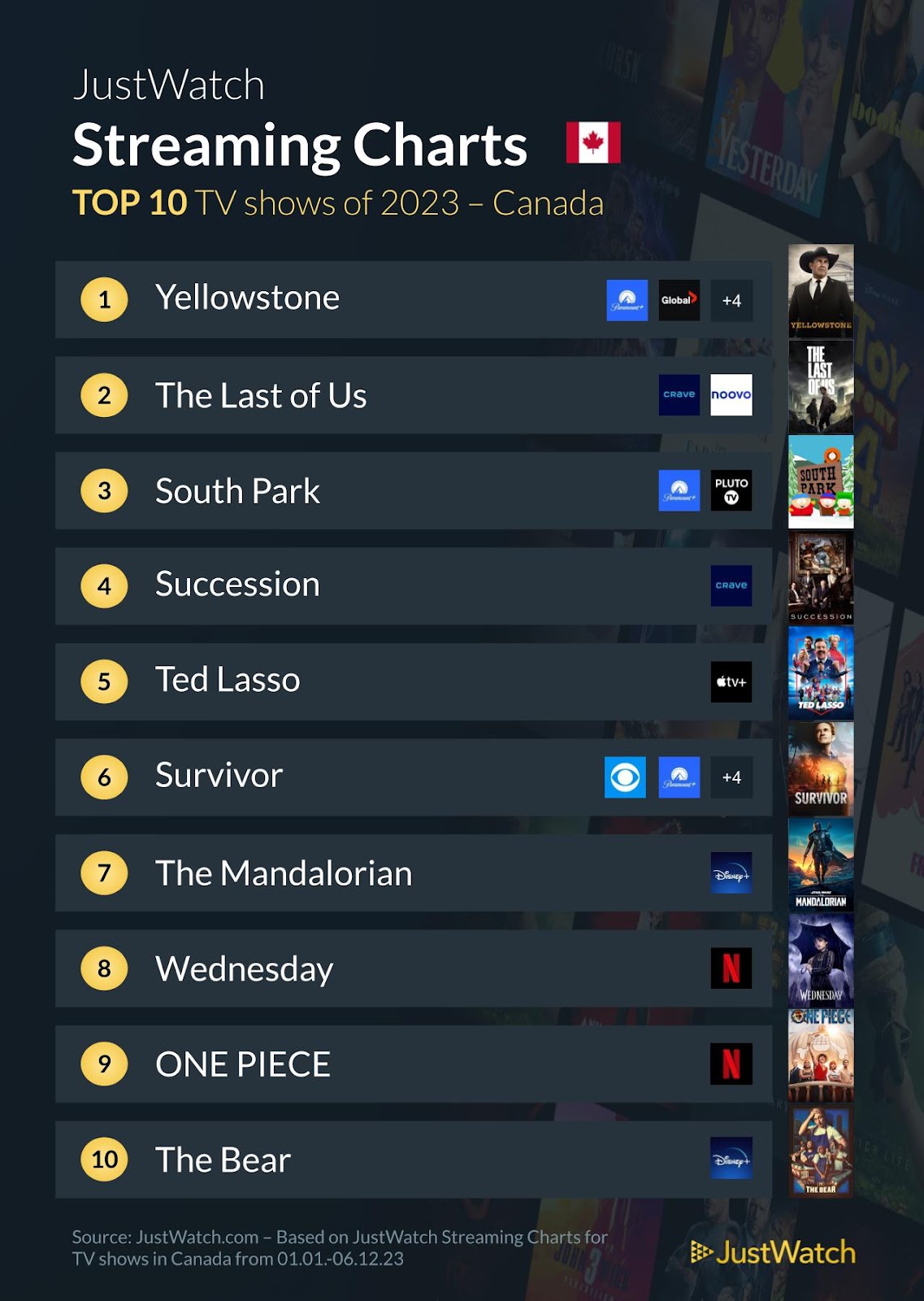 The Last of Us was the top trending TV show of 2023