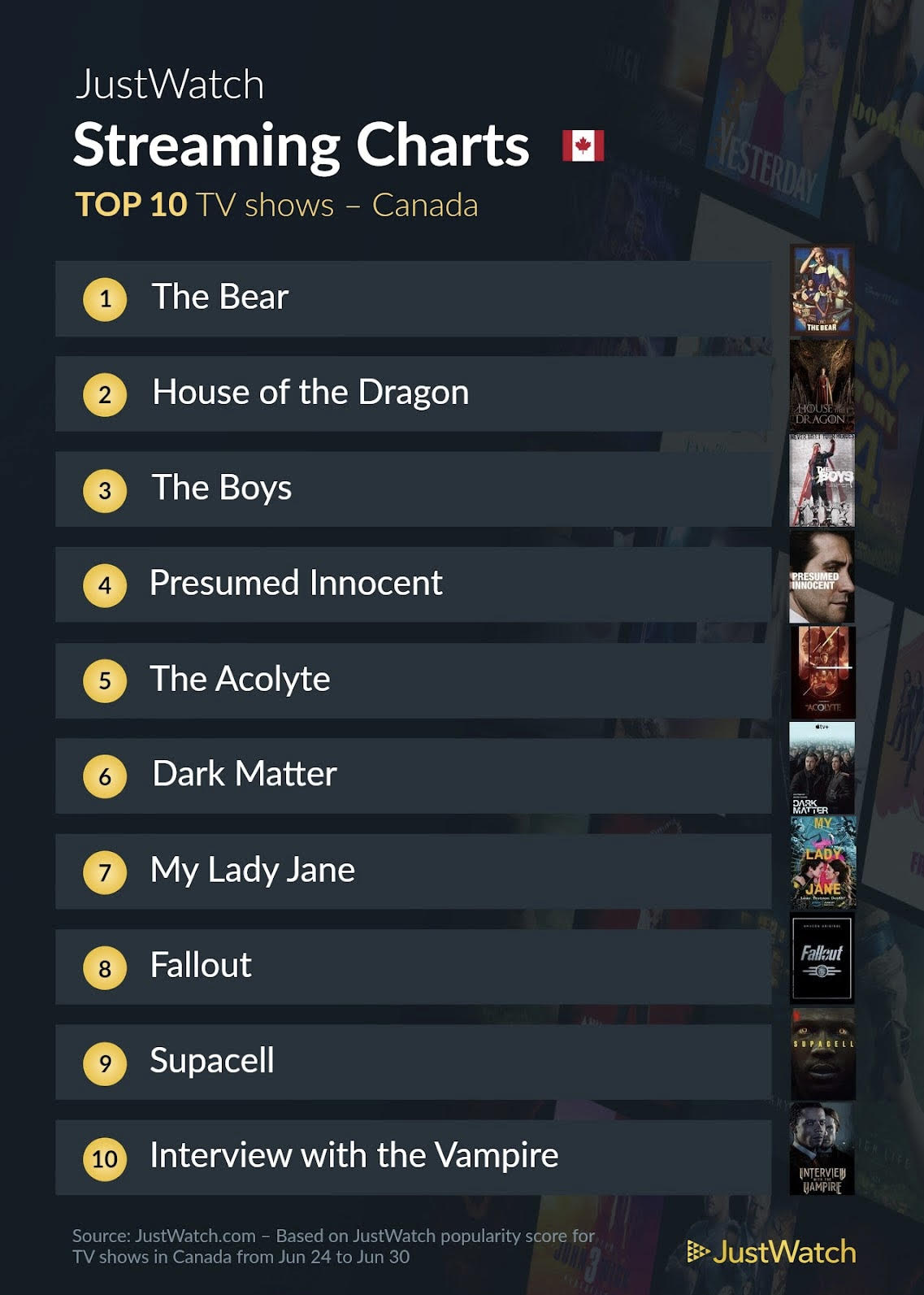 The Bear returns to #1 on streaming in Canada following launch of season 3