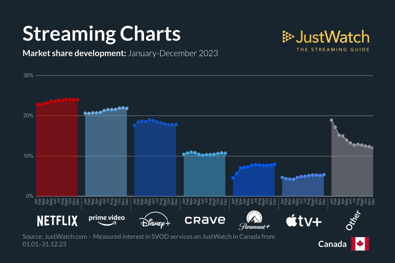 Market share of streaming services: Netflix, Prime Video, Disney+, Prime Video, Crave