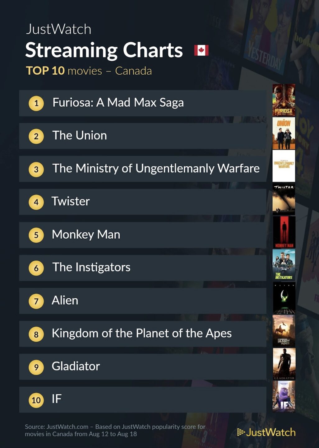 Furiosa: A Mad Max Saga is the #1 movie streaming in Canada